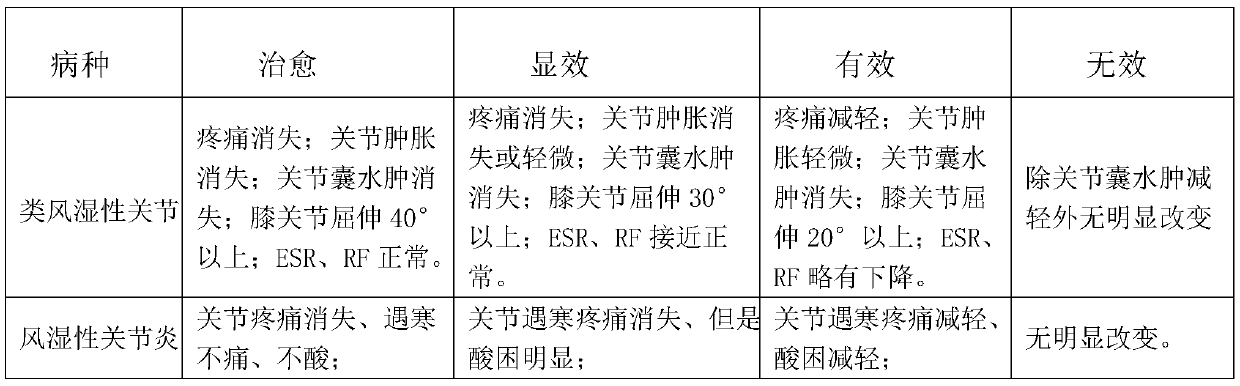 Arthralgia-relieving and bone-nourishing fumigation and application prescription and application thereof