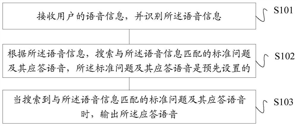 Vehicle interactive voice recognition method and device, terminal, vehicle