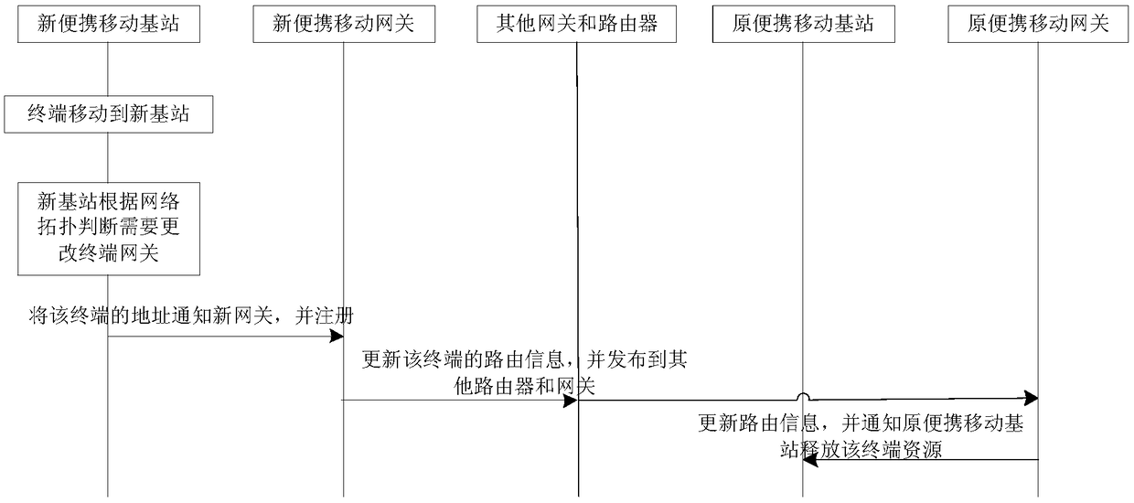 Communication method, network equipment and communication system