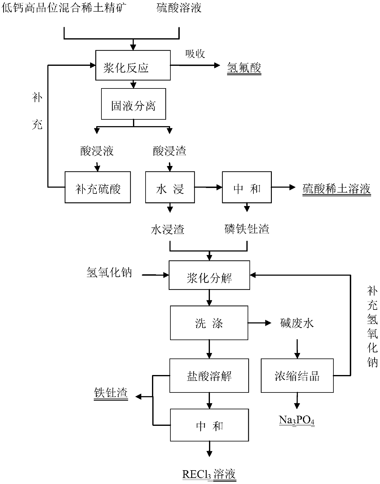 Method for low-calcium high-grade mixed type rare-earth concentrate circulating slurrying decomposition