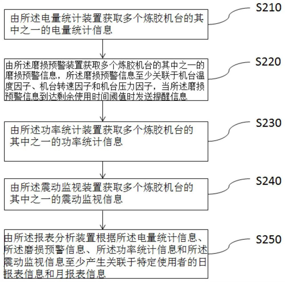 Intelligent rubber mixing system and method