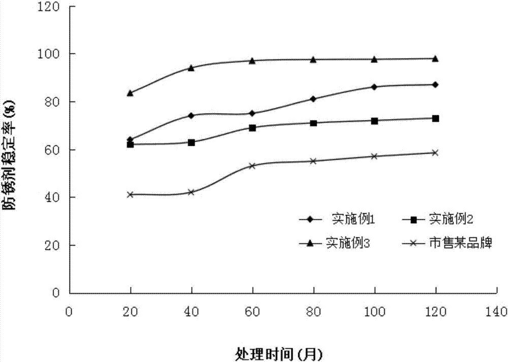 A kind of antirust agent for heating and ventilating pipe surface layer for commercial use and its preparation method and application