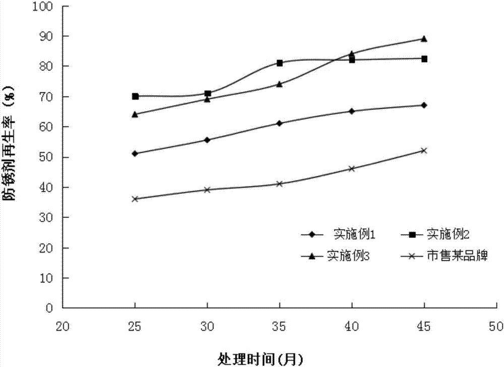 A kind of antirust agent for heating and ventilating pipe surface layer for commercial use and its preparation method and application