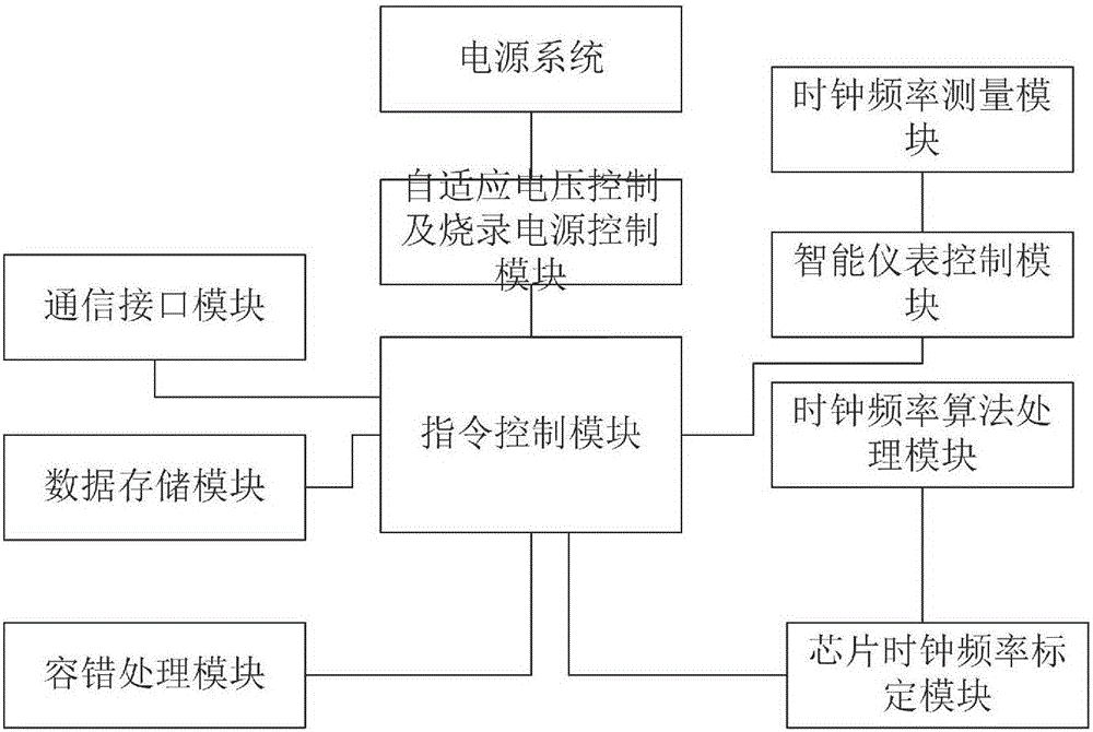 Automatic clock frequency measurement and calibration system and method