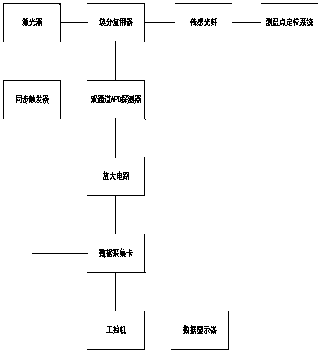 Temperature measurement system and method based on fiber grating sensing