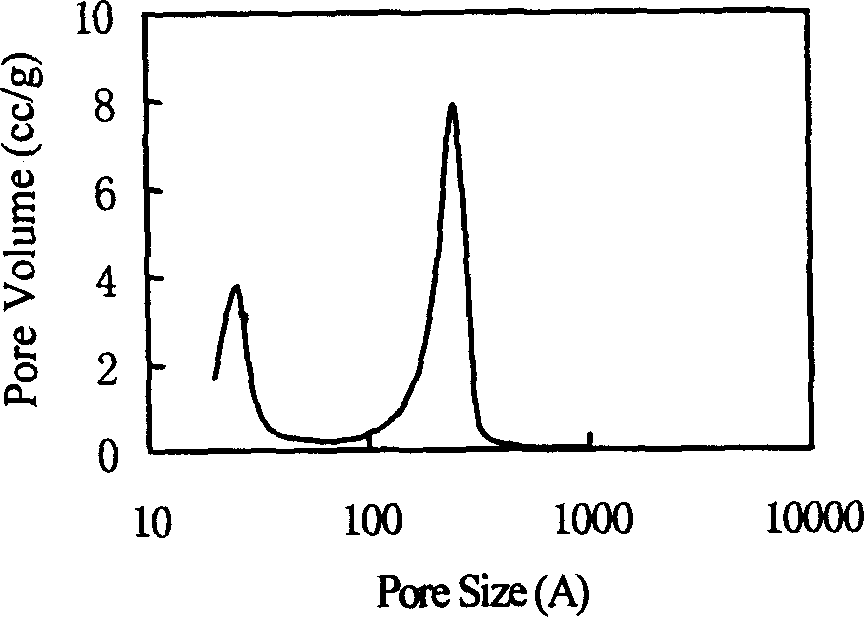 Double mesopore molecular sieve and its preparation method