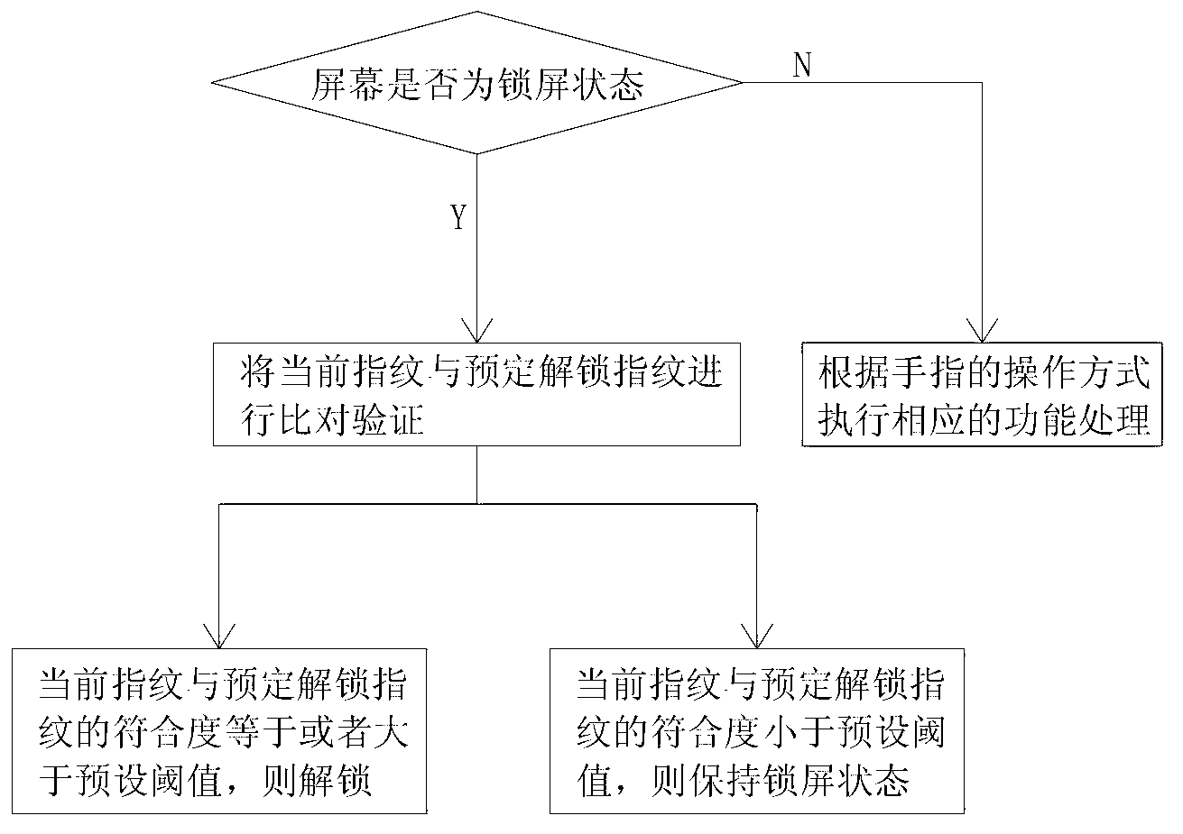 Method and system for mobile terminal to achieve navigation key function based on fingerprint identification