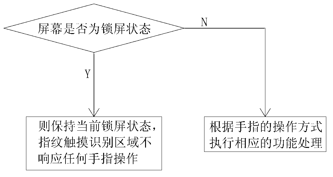 Method and system for mobile terminal to achieve navigation key function based on fingerprint identification