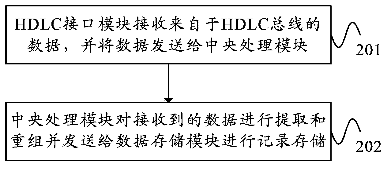 Data recorder based on HDLC (high-level data link control) and recording method