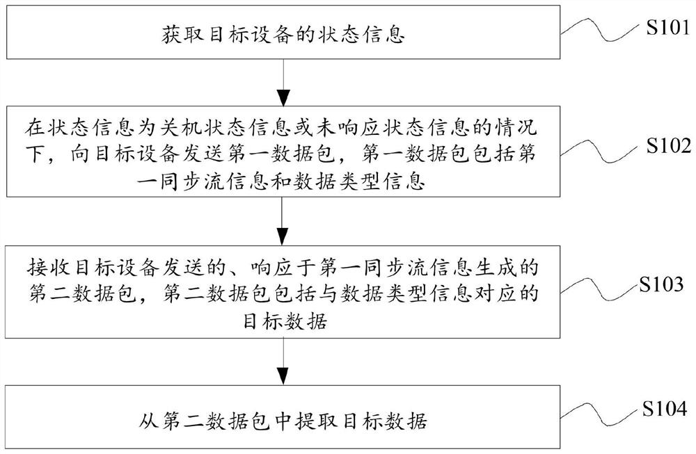 Data acquisition method and device, equipment and storage medium