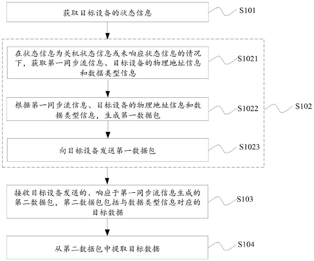 Data acquisition method and device, equipment and storage medium