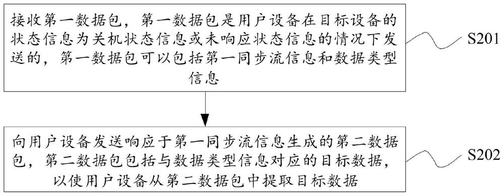 Data acquisition method and device, equipment and storage medium