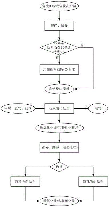 Method for preparing carbon-doped titanium oxide or/and titanium carbide from titanium-containing mineral or slag