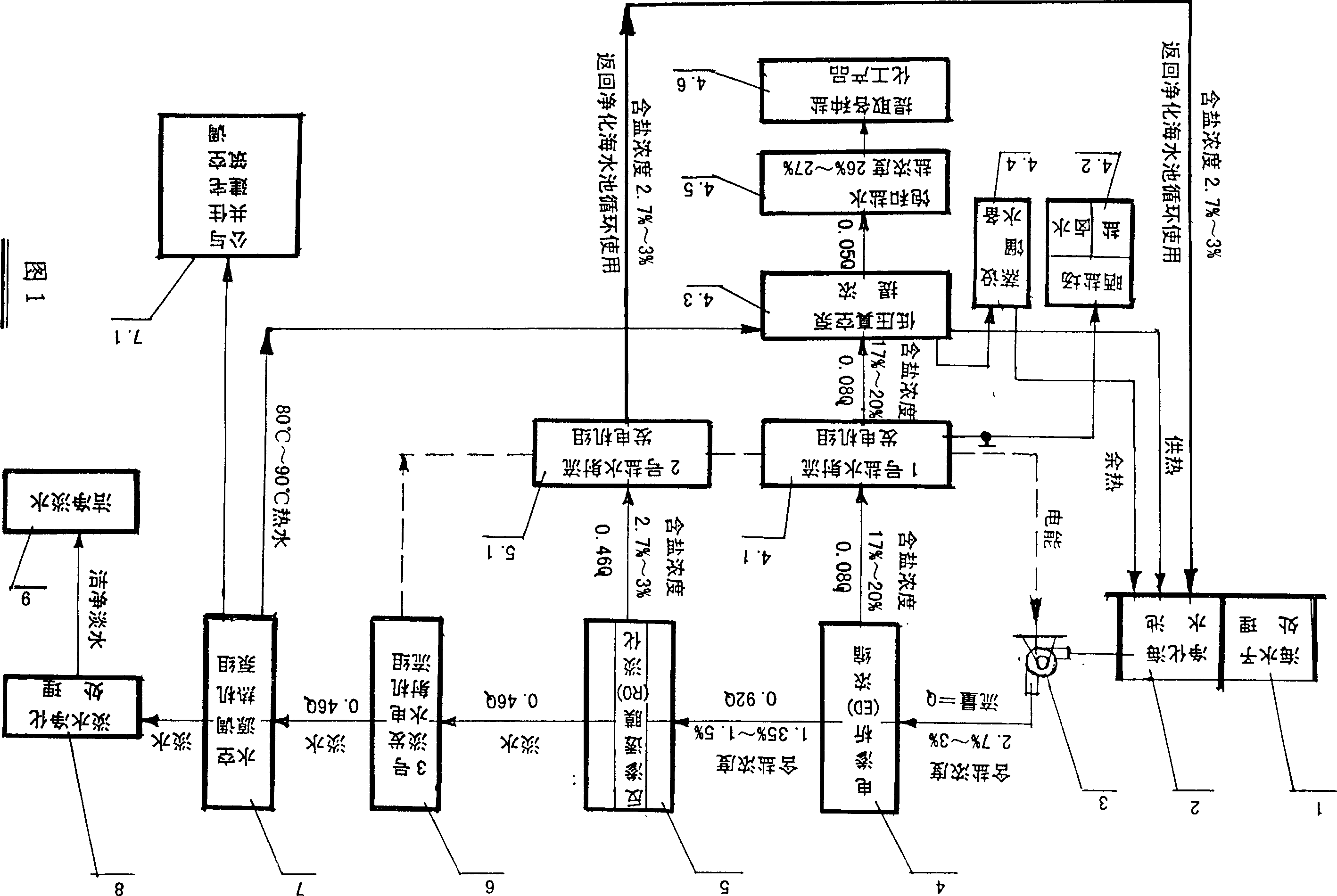 Combined production process of low cost zero discharging sea water desalting comprehensive use