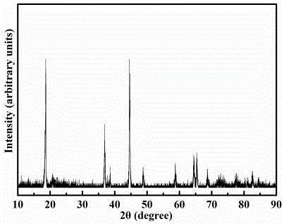 Preparation method of layered lithium-rich positive electrode material