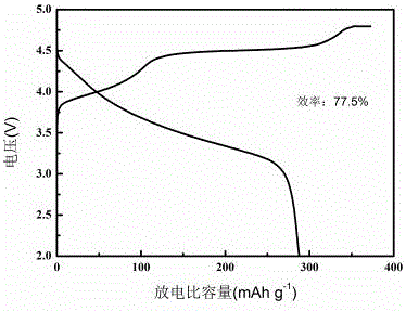 Preparation method of layered lithium-rich positive electrode material