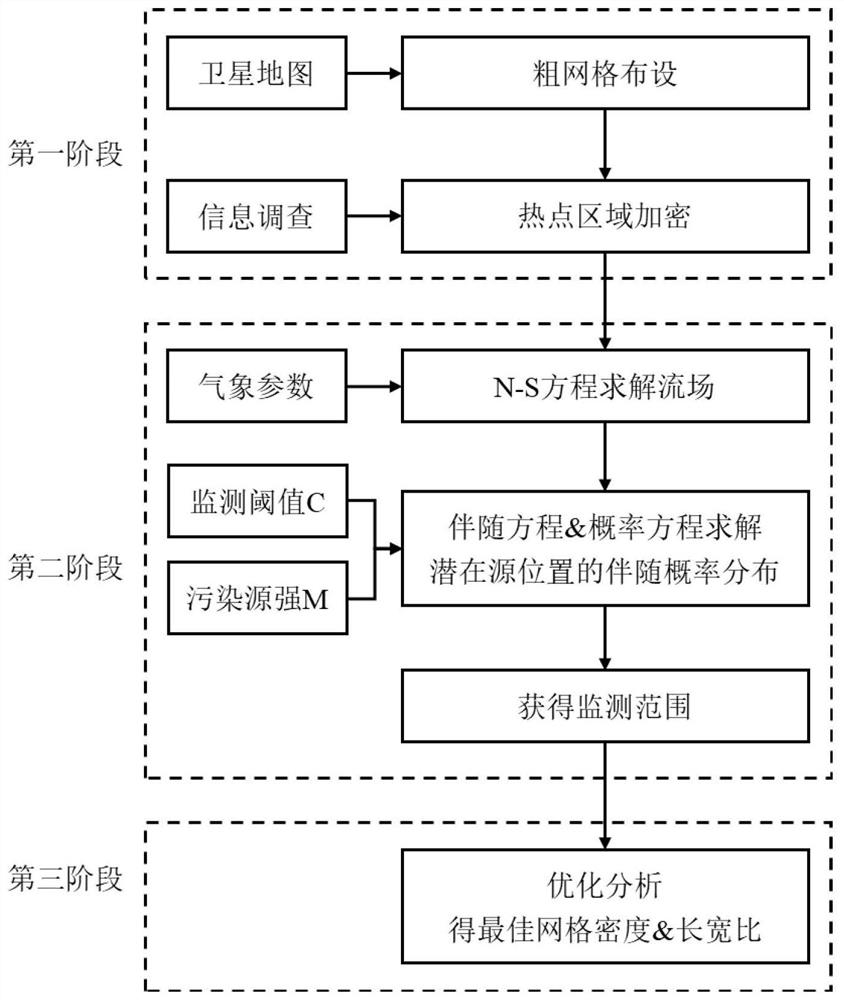 Gridding arrangement method of air pollutant monitoring stations