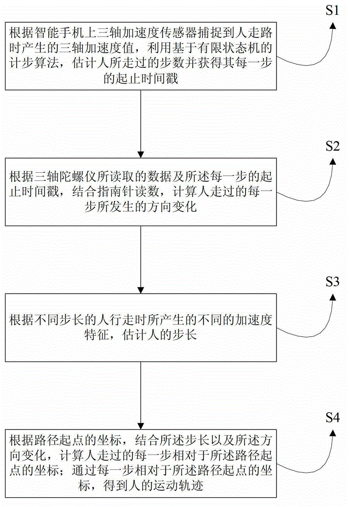 Inertial navigation system based on smart phone and method thereof