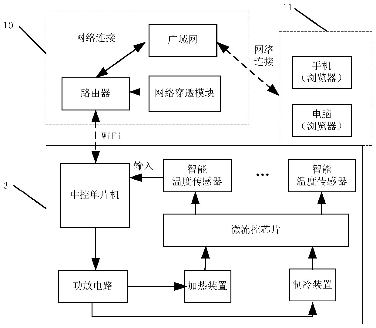 Private Internet of Things system for temperature measurement and control of micro-fluidic chip