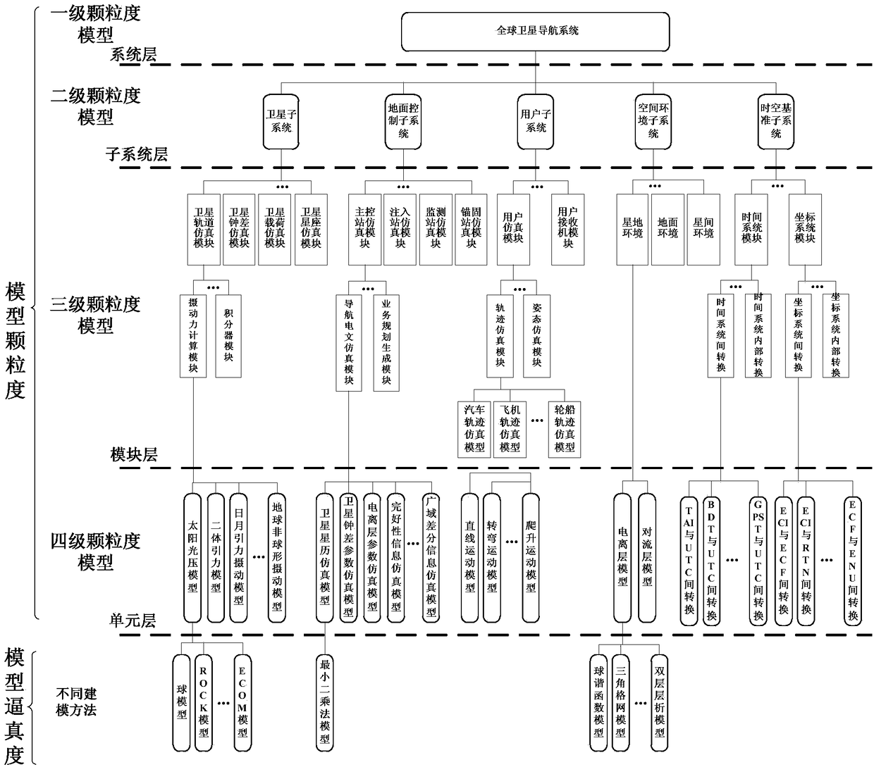 Establishment method of mathematical model for test verification and test evaluation of satellite navigation system