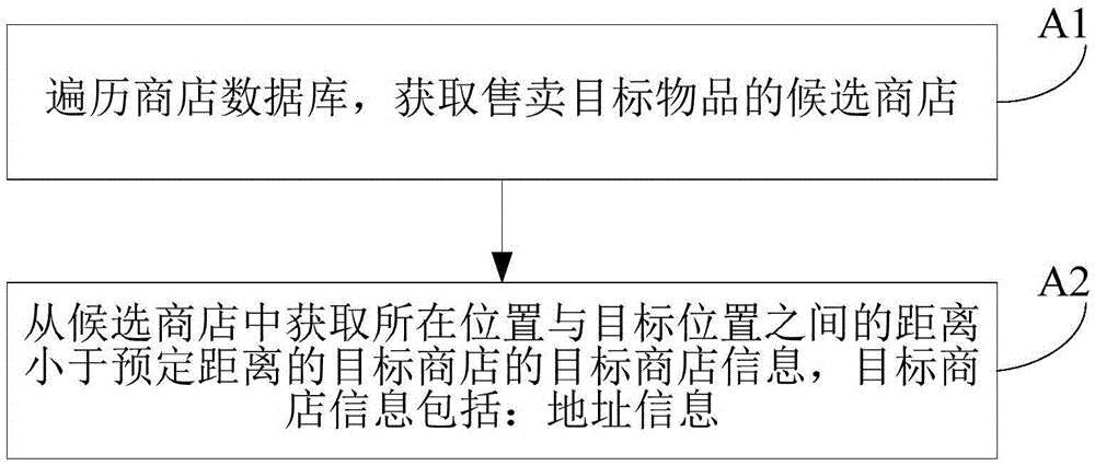 Article search method, apparatus and system