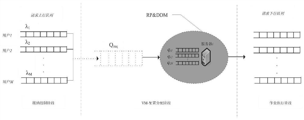 A calculation method for end-to-end cloud service delay