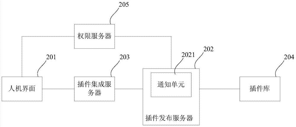 Method and device for achieving plug-in integration and management in SCADA (supervisory control and data acquisition) system