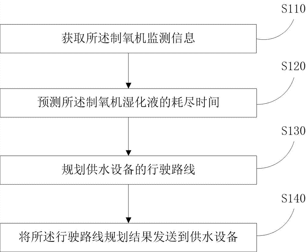 Oxygenator management method, device and system and water supply control device