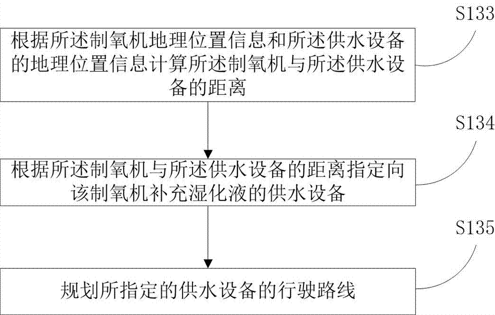 Oxygenator management method, device and system and water supply control device