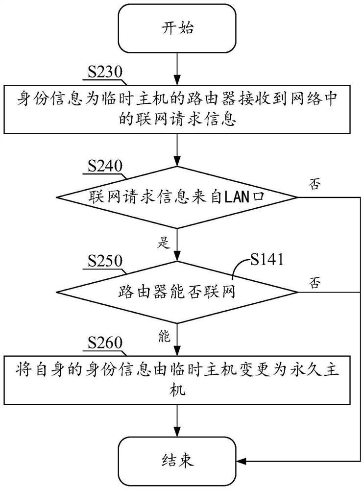 Mesh wired ad-hoc network method, distributed routing device and equipment