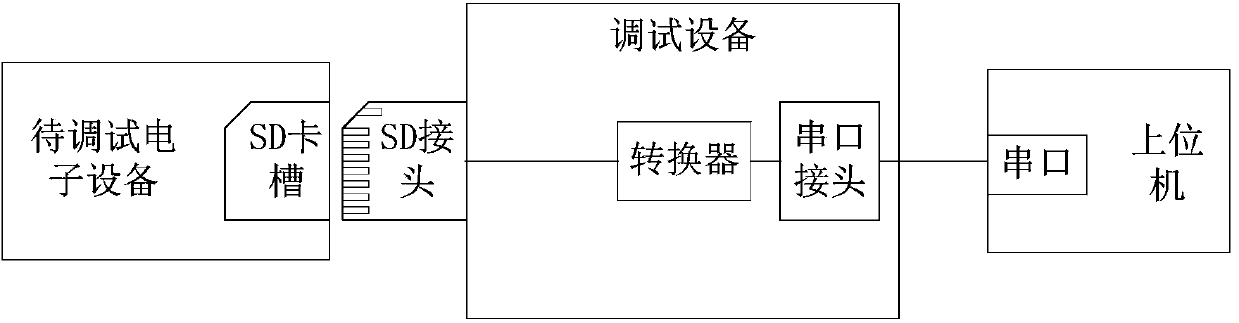 SD card slot based debugging equipment, system and method