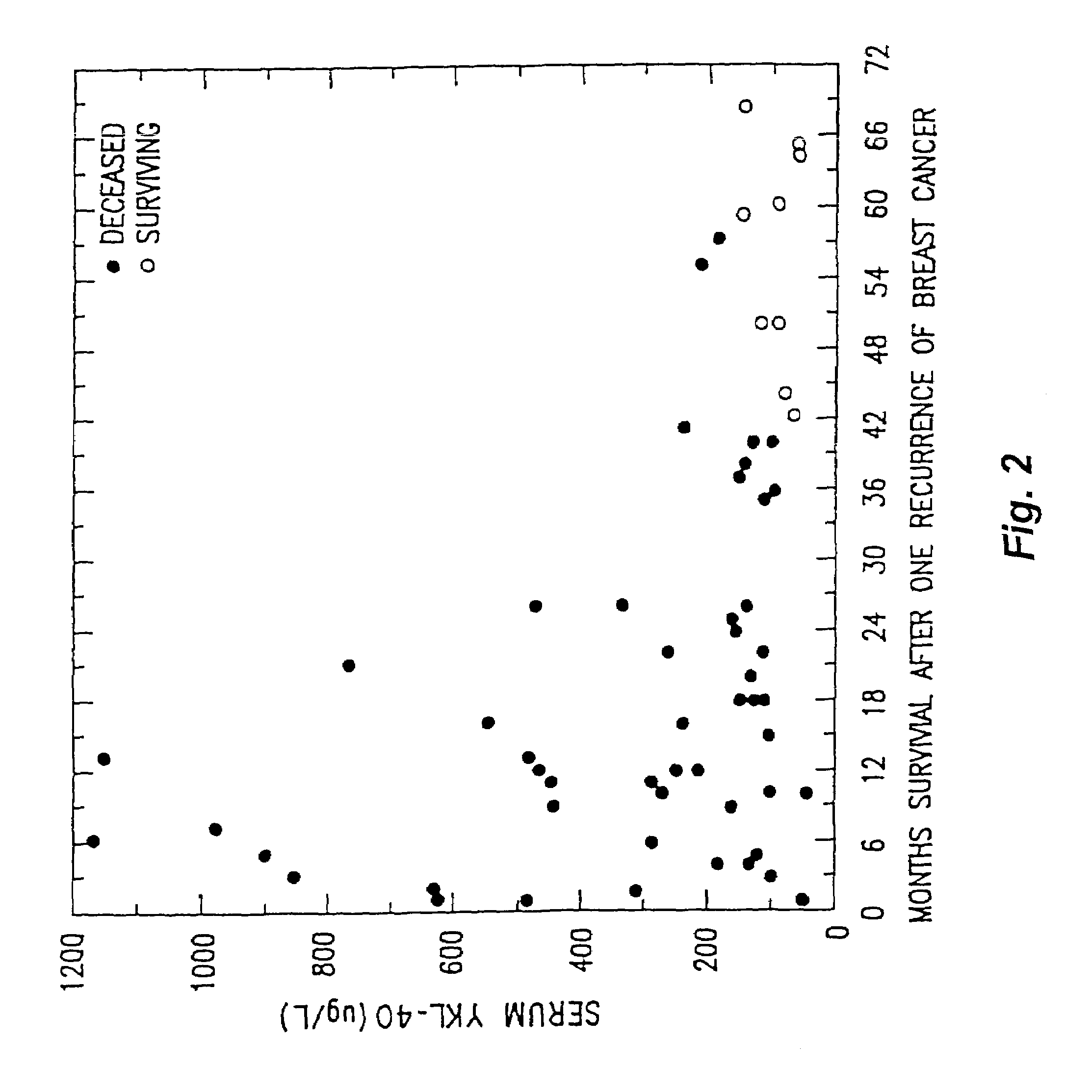 YKL-40 as a marker and prognostic indicator for cancers