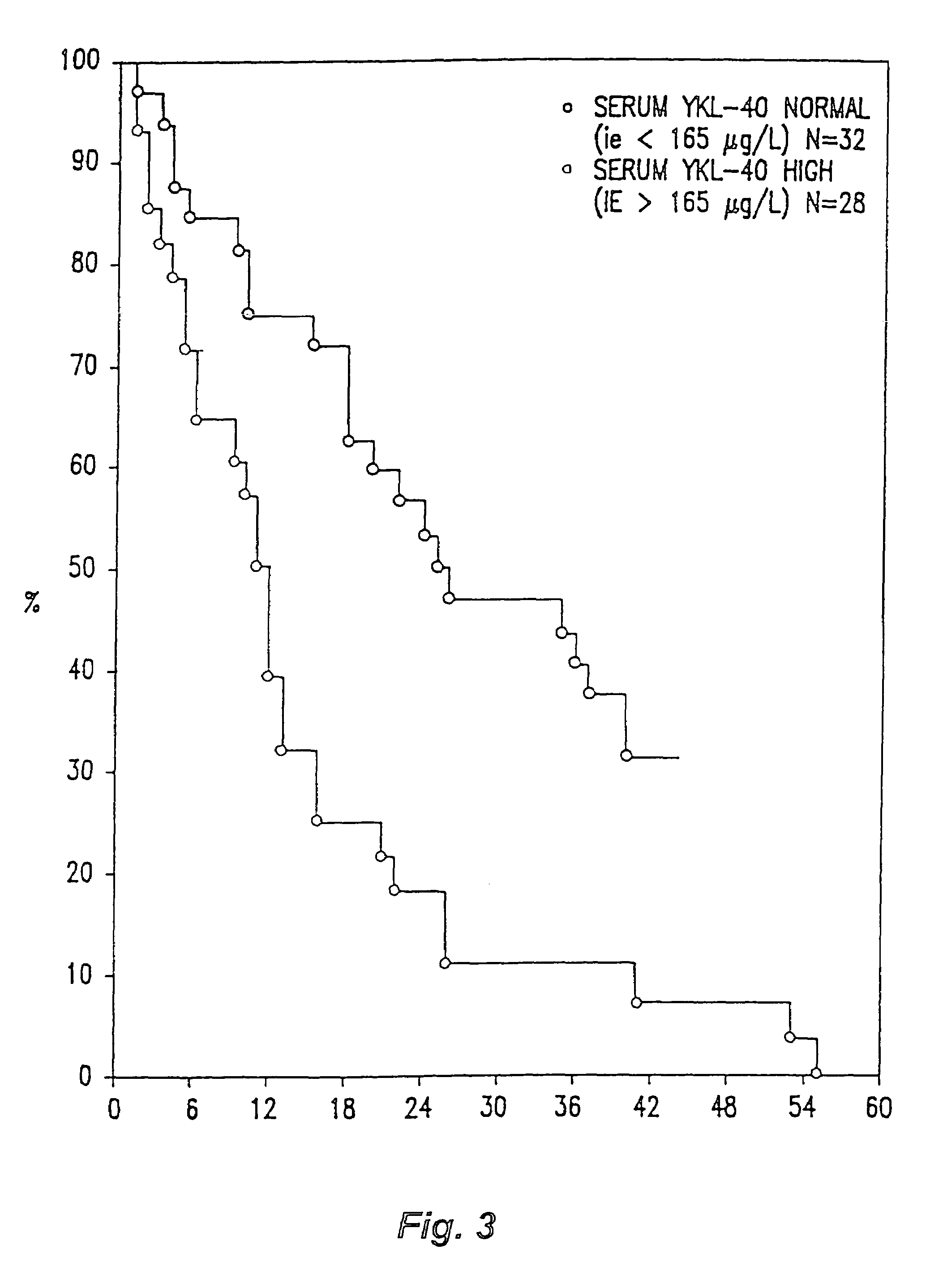 YKL-40 as a marker and prognostic indicator for cancers