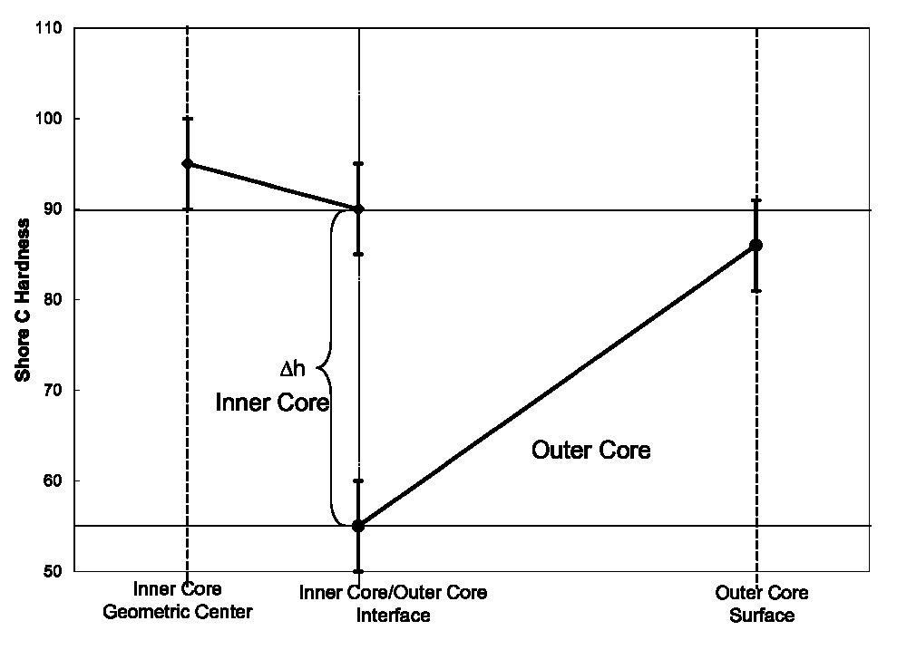 Dual core golf ball having negative-hardness-gradient thermoplastic inner core and steep positive-hardness-gradient thermoset outer core layer