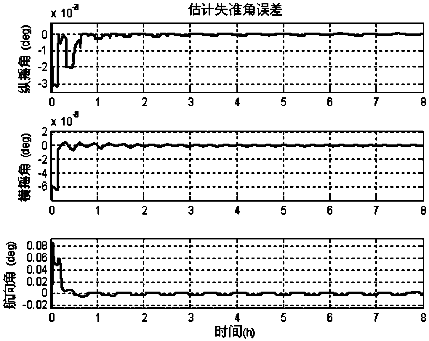 Initial alignment and self-calibration method of double-shaft rotation type strapdown inertial navigation system