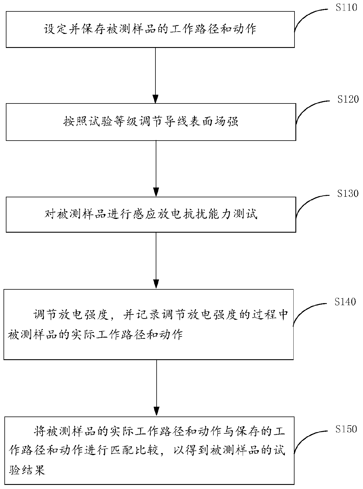 Method and device for testing inductive discharge anti-interference capability of power transmission hot-line work robot