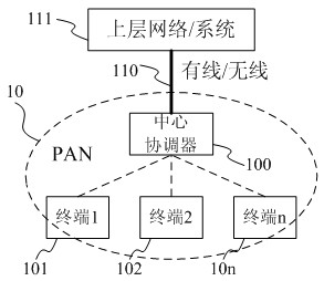 Wireless sensor network protocol based on institute of electrical and electronic engineers (IEEE) 802.15.4