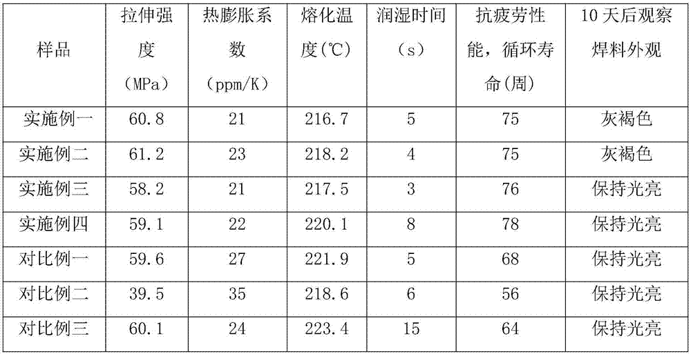 Tin-silver alloy solder and preparation process thereof