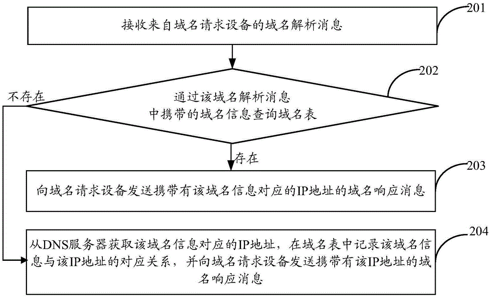 Domain name resolution method and apparatus