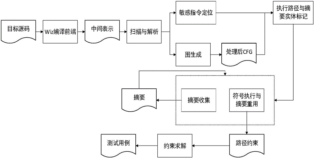 Bootable symbolic execution vulnerability detection method based on path combination