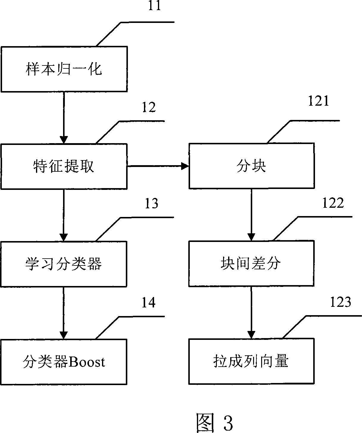 Human face detection method based on picture geometry