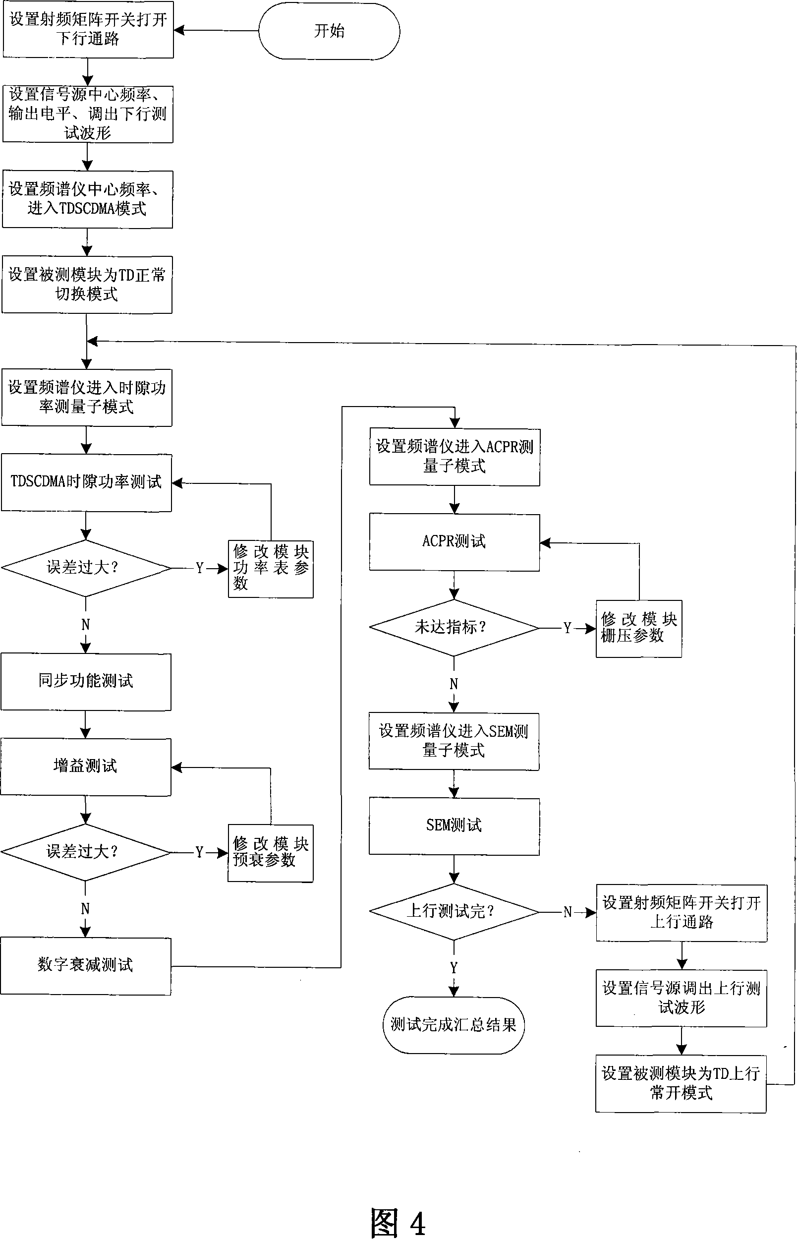 Automatic testing method and system of TDSCDMA integrated module to digital interface