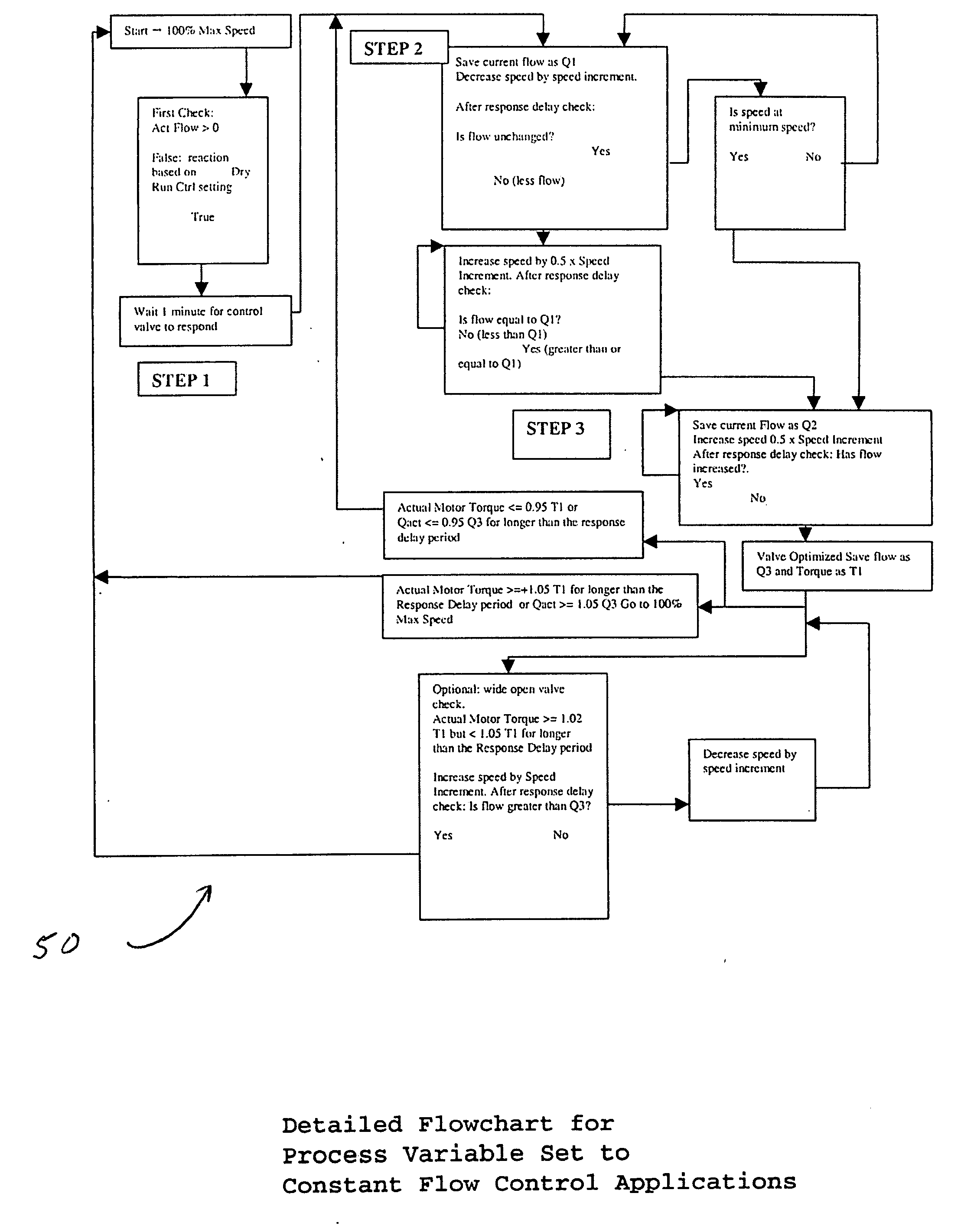 Method for optimizing valve position and pump speed in a PID control valve system without the use of external signals