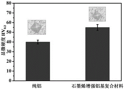 A method of preparing a high-performance graphene reinforced aluminium-based composite material