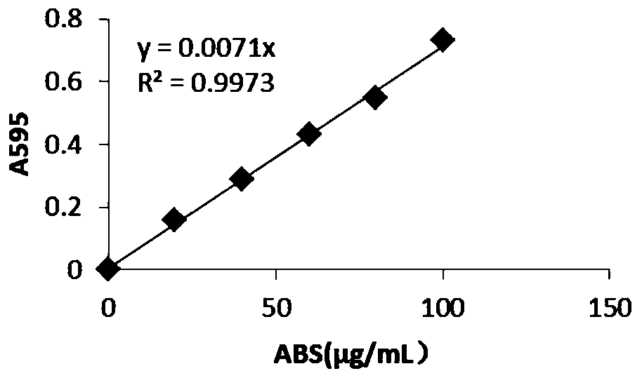 Mutant of organophosphorus hydrolase, expression vector, recombinant bacterium and application of recombinant bacterium