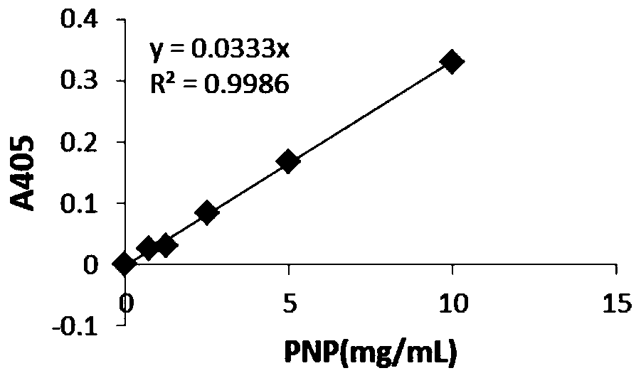 Mutant of organophosphorus hydrolase, expression vector, recombinant bacterium and application of recombinant bacterium