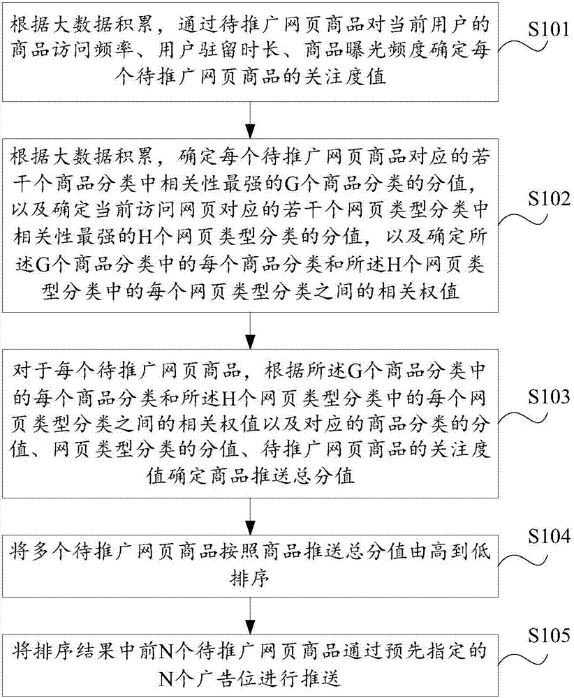 Advertisement pushing method based on big data