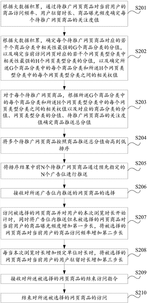 Advertisement pushing method based on big data