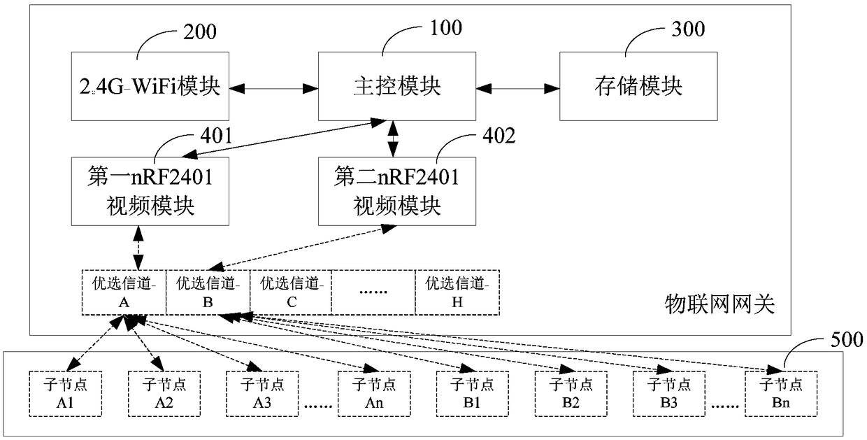 Adaptive frequency hopping communication Internet-of-Things gateway and communication method thereof