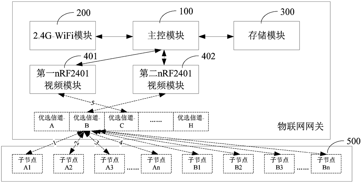 Adaptive frequency hopping communication Internet-of-Things gateway and communication method thereof